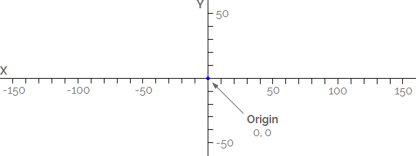 The display window coordinate system